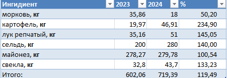 Король "Оливье" и королева "Сельдь под шубой": новогодний салат-батл