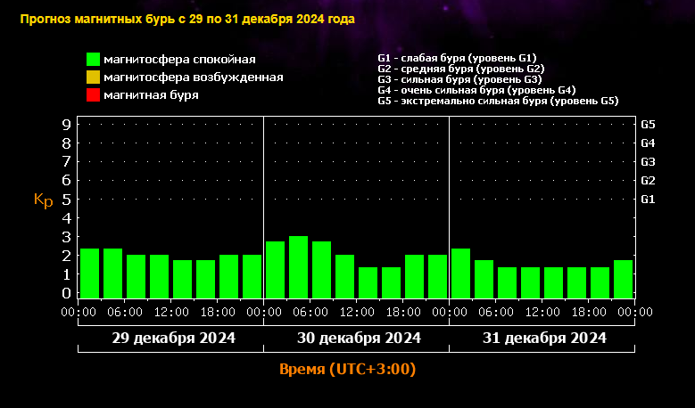 Магнитная буря 29, 30 и 31 декабря 2024 года. Что приготовила природа в канун нового года.Рекомендации врачей и народных целителей
