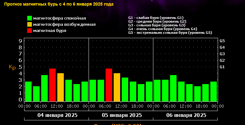 Магнитная буря 4 и 5 января 2025 года:Магнитная буря «красного» уровня.Неблагоприятные для здоровья дни в январе 2025 года по лунному календарю