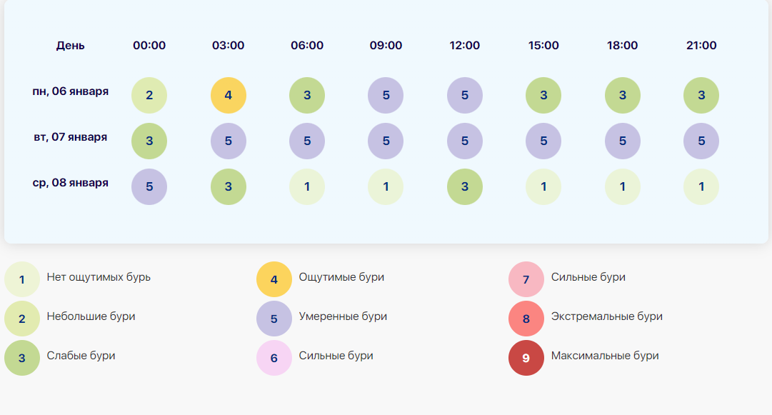 Магнитная буря 5, 6 и 7 января 2025 года: Что приготовила природа в ночь перед Рождеством ? Советы врачей и народные рецепты