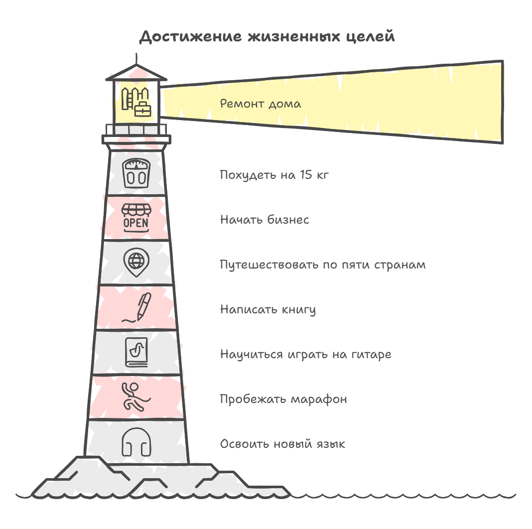 Как достичь 10 крупных целей за год