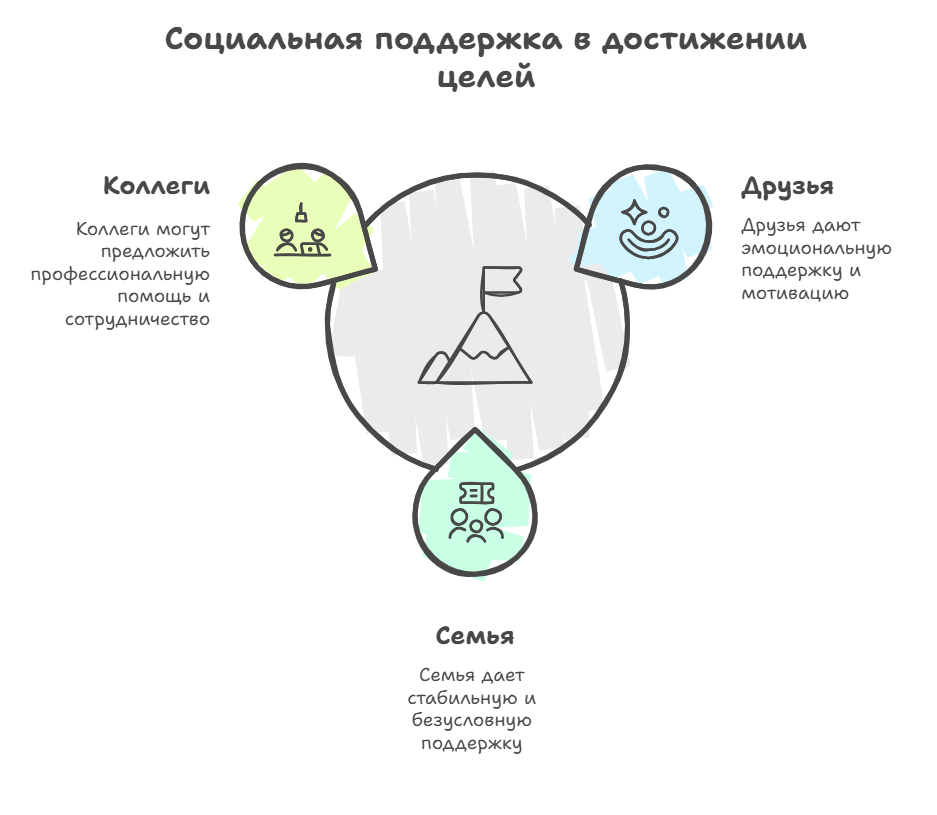 Как достичь 10 крупных целей за год