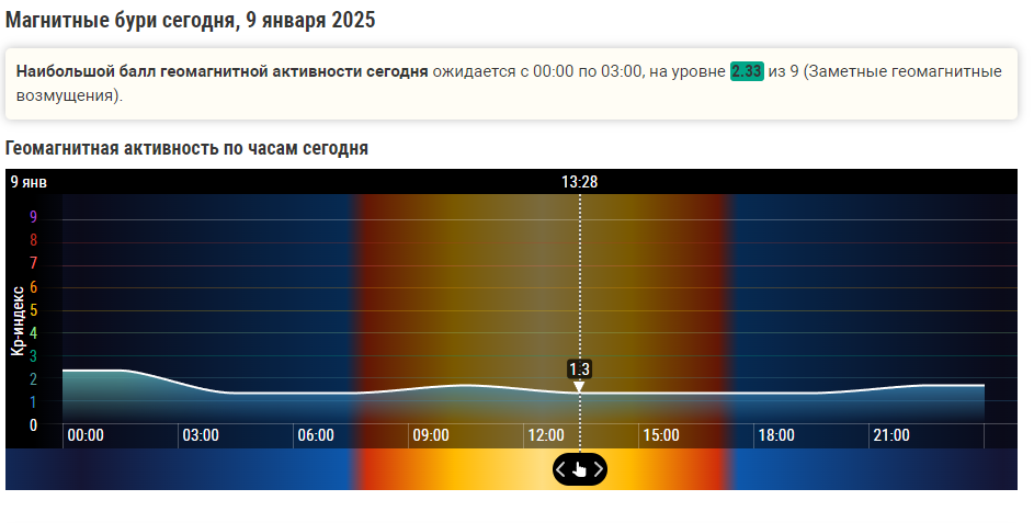 Магнитная буря 9,10 и 11 января 2025 года: как пережить геомагнитный шторм.На Солнце произошла вспышка класса М. Впереди ещё нелёгкие период