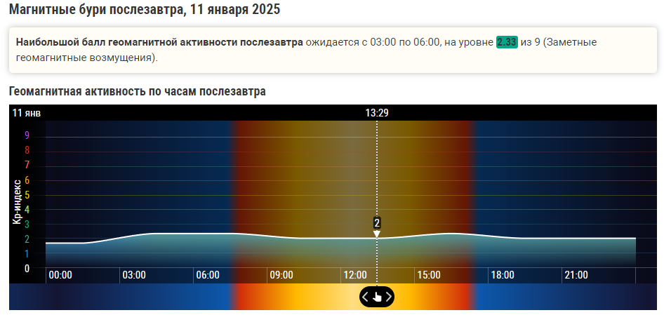 Магнитная буря 9,10 и 11 января 2025 года: как пережить геомагнитный шторм.На Солнце произошла вспышка класса М. Впереди ещё нелёгкие период