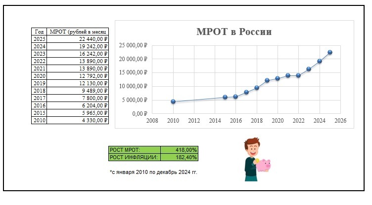 МРОТ - 22 440 рублей. Почему это важно? Рассказываю.