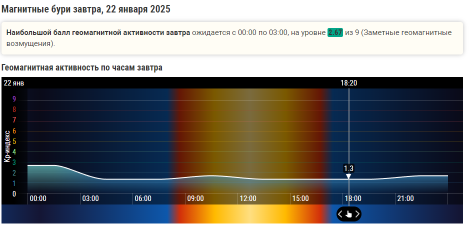 Магнитная буря 22 и 23 января 2025 года.: рекомендации специалистов .А что же завтра и после завтра ? Филиппов день и день Святого Григория Нисского.