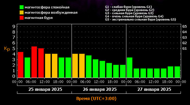 Магнитные бури 25 и 26 января 2025: рекомендации специалистов. Суббота самый бурный день недели. Метеозависимым следует быть осторожными.