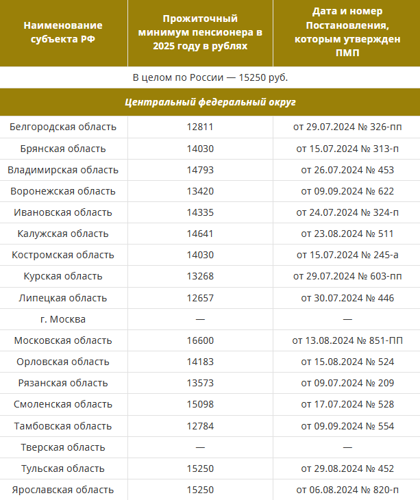 📈 Индексация пенсий в 2025: повышение минимальной пенсии на 14,75%, прожиточный минимум пенсионера, последние новости о пенсиях сегодня