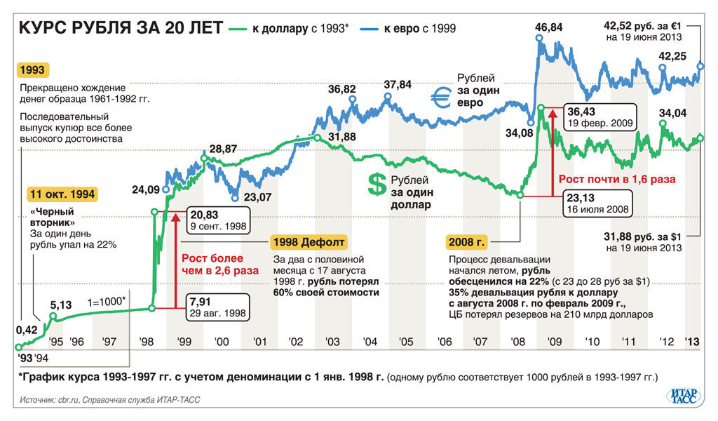 Возможное изменение курса доллара в России: анализ и прогнозы
