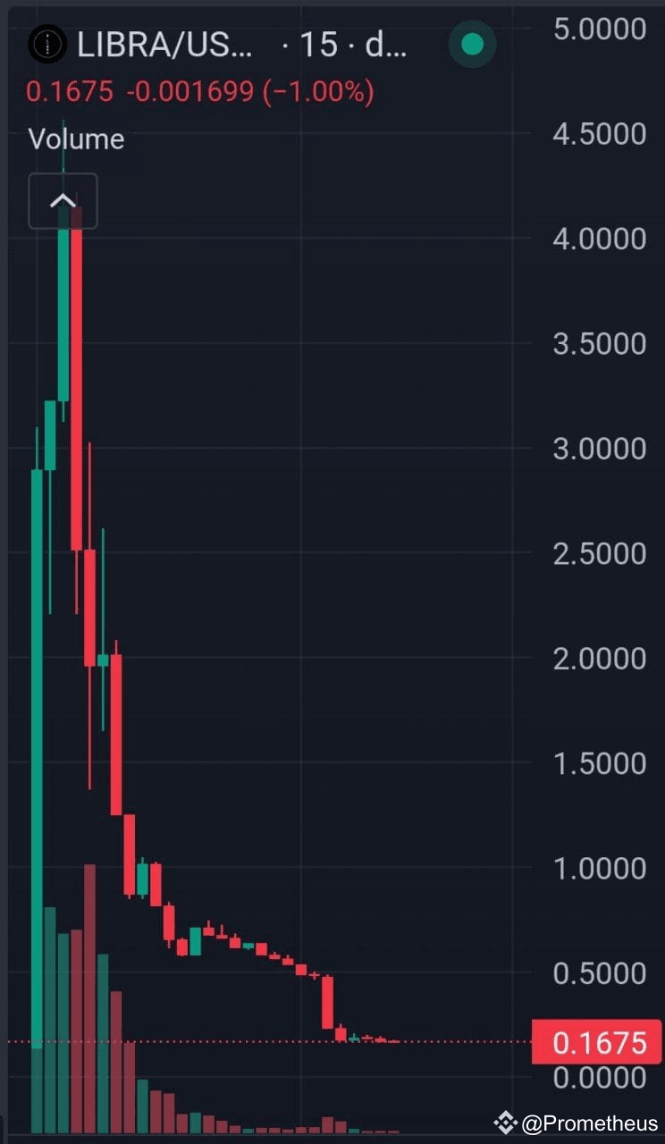 Сколько потеряли покупатели мемкоина с поддержкой Милея. Цифры впечатляют