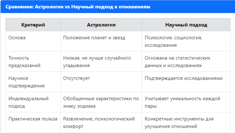 Посмотрим, предскажет ли астрология, как будет развиваться ваш роман с точностью до нескольких дней?