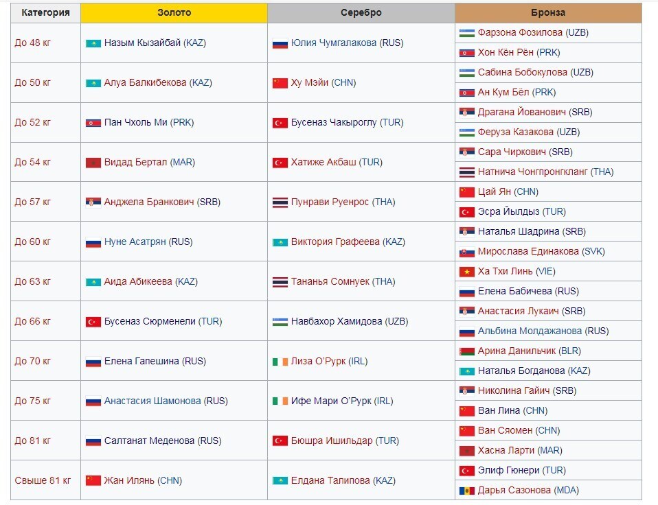 Итоги спортивной недели: Мирра Андреева на высоте! Женский бокс в расцвете!