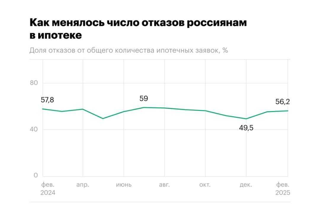В феврале 2025 года 56% заявок по ипотеке отклонены банками