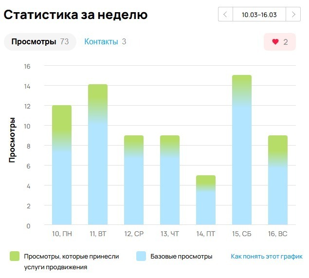Очередной развод! Как Авито мастерски обманывает ожидания продавцов при подключении продвижения объявлений