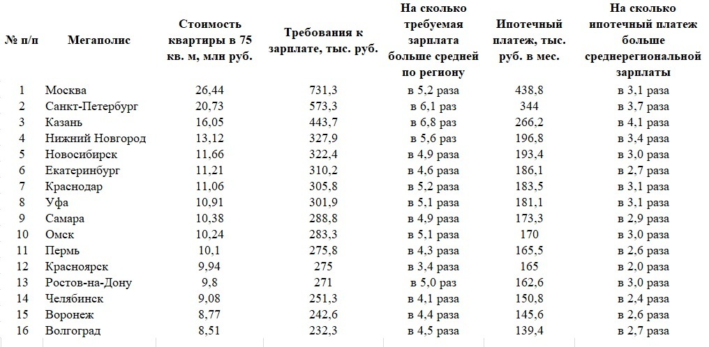 Безумные цифры. Сколько нужно зарабатывать в 2025 году, чтобы купить трехкомнатную квартиру в ипотеку?