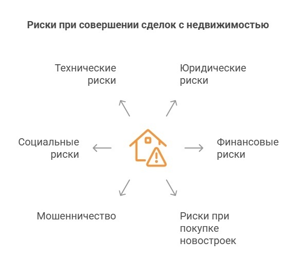Риски в сделках с недвижимостью