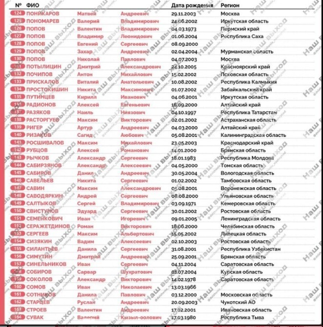 Список военнопленных, вернувшихся на Родину 6 мая 2025 года. 205 на 205