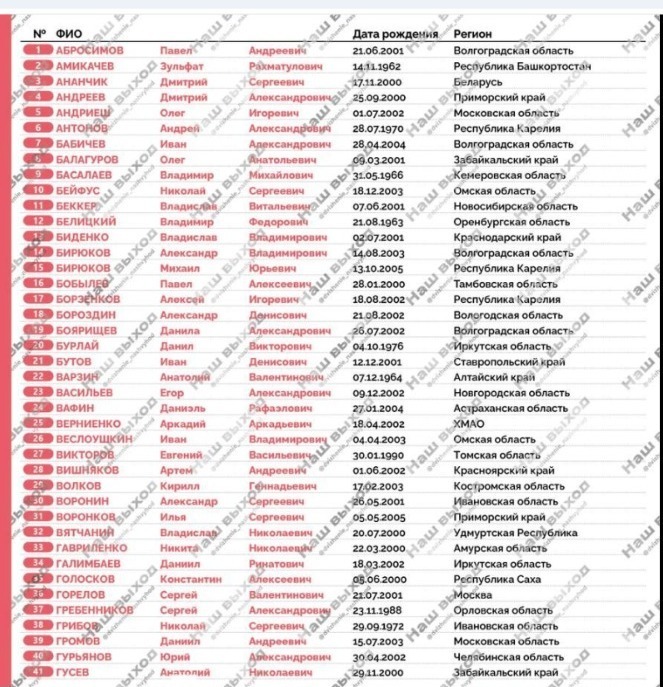 Список военнопленных, вернувшихся на Родину 6 мая 2025 года. 205 на 205