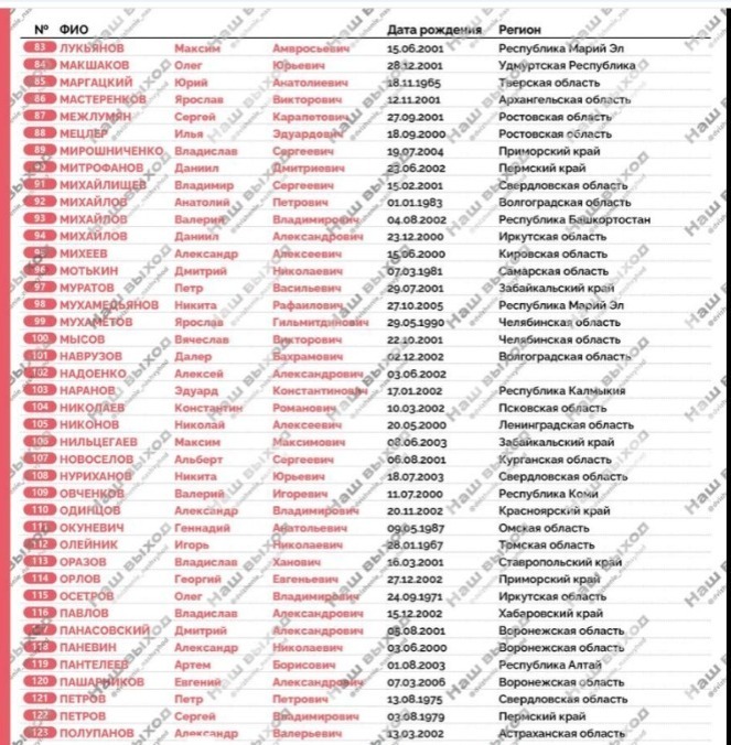 Список военнопленных, вернувшихся на Родину 6 мая 2025 года. 205 на 205