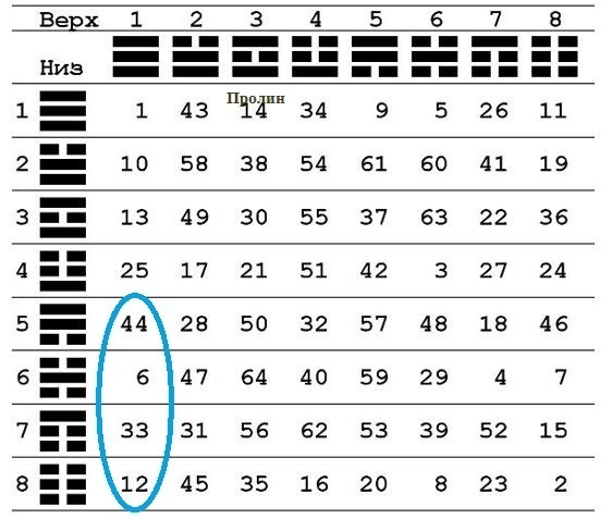 20 аминокислот в таблице И-Цзин