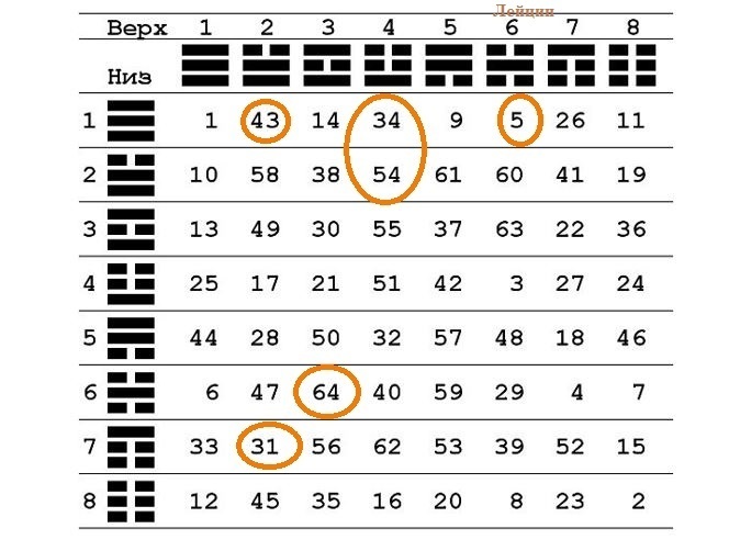 20 аминокислот в таблице И-Цзин