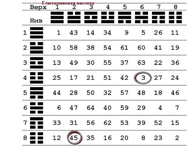 20 аминокислот в таблице И-Цзин