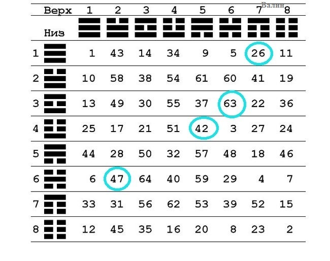 20 аминокислот в таблице И-Цзин