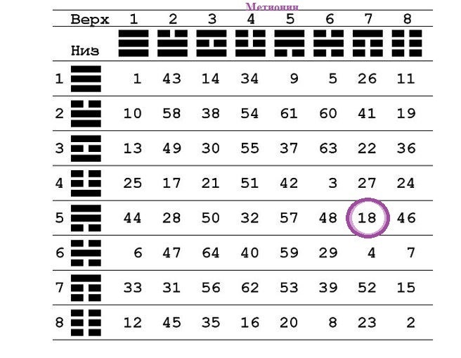20 аминокислот в таблице И-Цзин