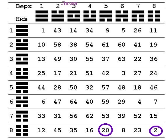 20 аминокислот в таблице И-Цзин