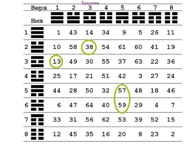20 аминокислот в таблице И-Цзин