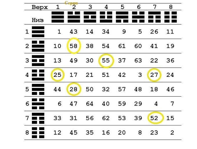 20 аминокислот в таблице И-Цзин