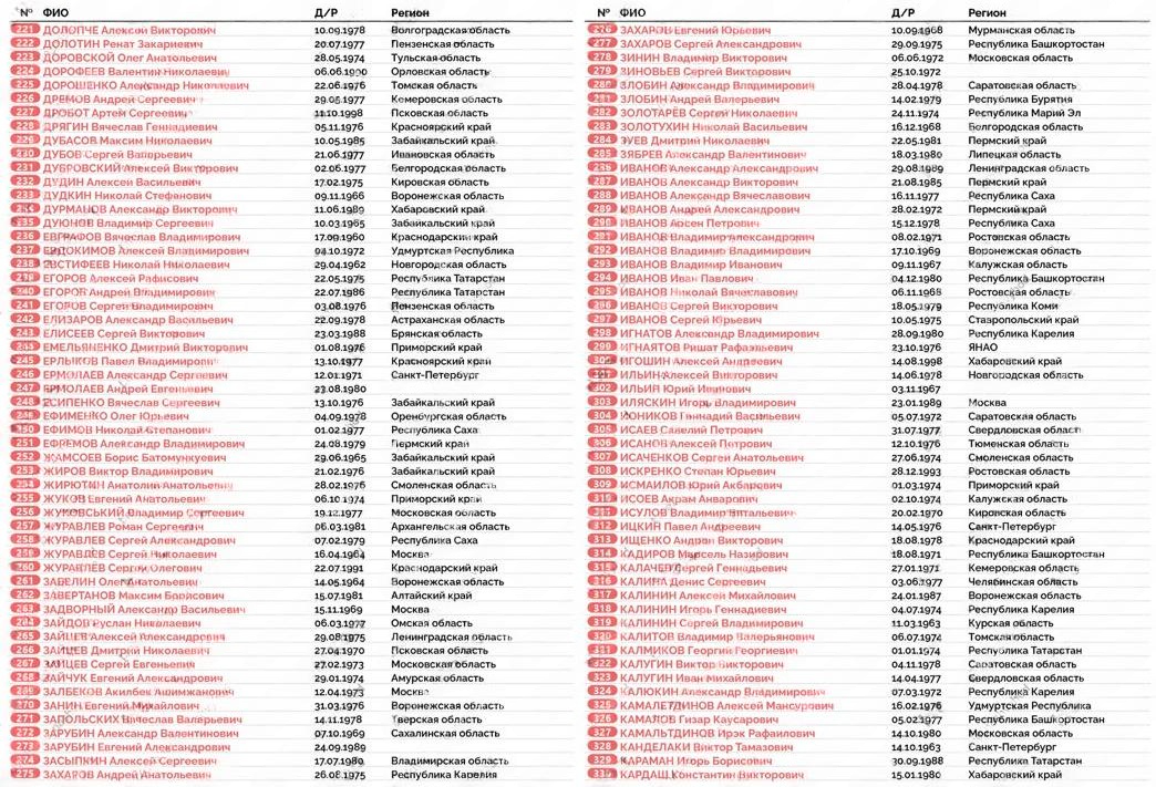 Опубликованы списки крупнейшего обмена пленными 1000 на 1000, который шел три дня : 23,24 и 2 5 мая 2025года.