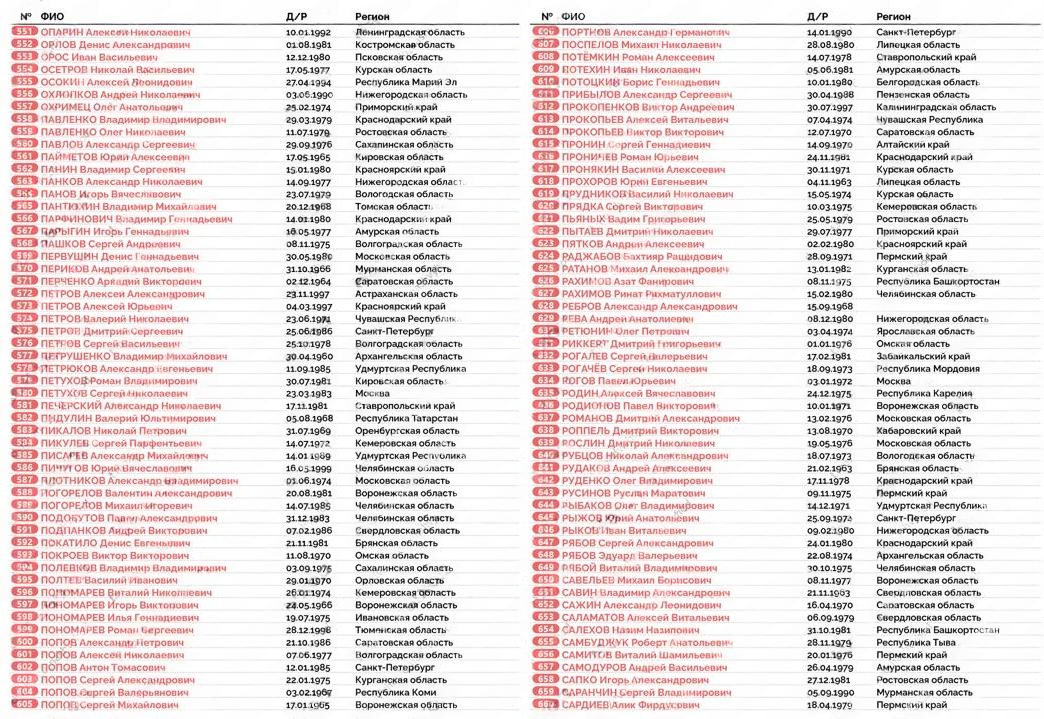 Опубликованы списки крупнейшего обмена пленными 1000 на 1000, который шел три дня : 23,24 и 2 5 мая 2025года.