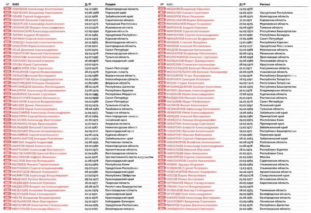 Опубликованы списки крупнейшего обмена пленными 1000 на 1000, который шел три дня : 23,24 и 2 5 мая 2025года.