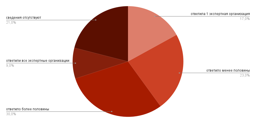 Выбор экспертной организации в арбитражном процессе