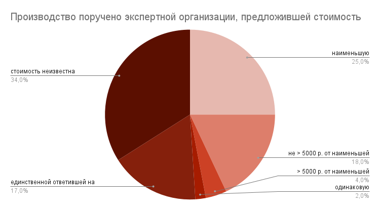 Выбор экспертной организации в арбитражном процессе
