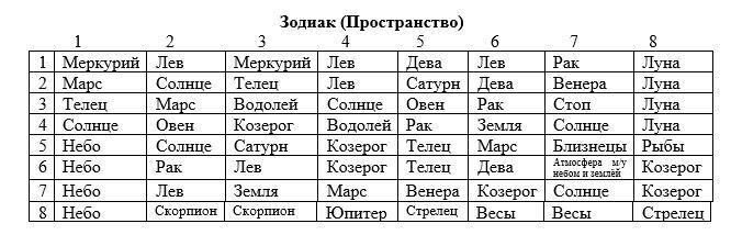 Сравнительный анализ 64 кодонов на основе книг Ричарда Радда "Генные Ключи" и Дж. Хуртак "Ключи Еноха"