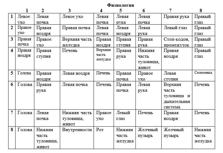 Сравнительный анализ 64 кодонов на основе книг Ричарда Радда "Генные Ключи" и Дж. Хуртак "Ключи Еноха"