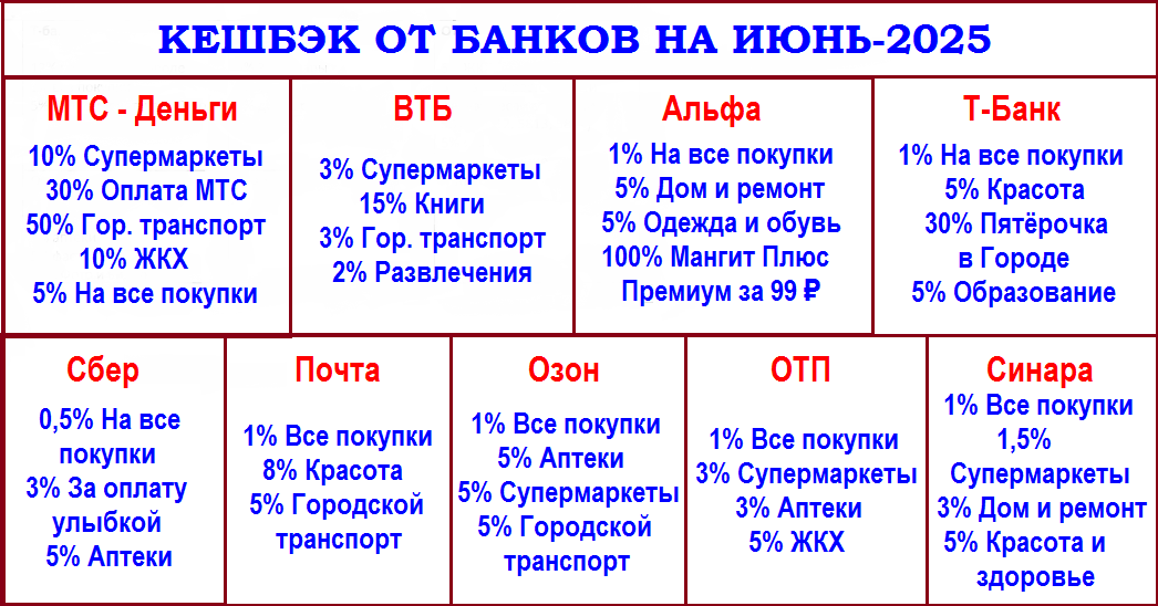✔️ Категории кешбэка на июнь 2025 года. Какие предложения у топовых банков?❤️