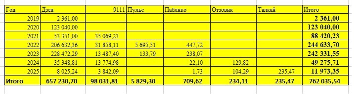 Зарабатывать в Интернете становится всё сложнее: сравниваю свои доходы за последние 5 лет