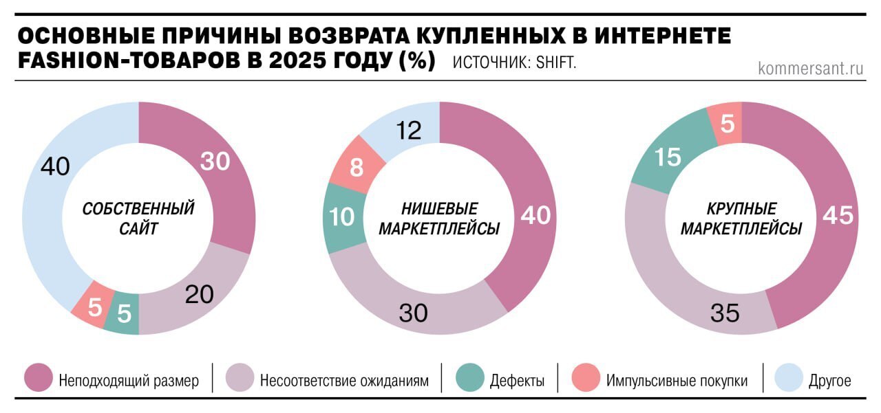 45% заказанных в маркетплейсах товаров возвращаются продавцам