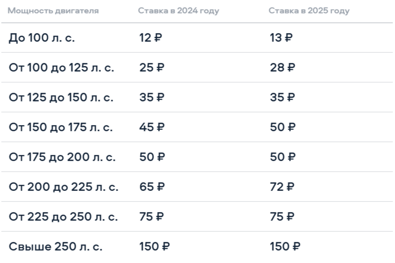 Транспортный налог в 2025 г.