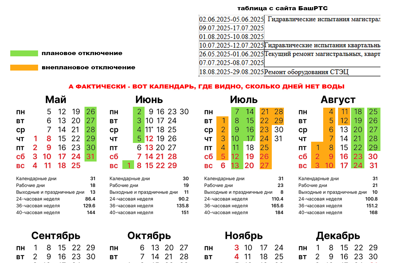 Жители г. Салават уже 2 месяца сидят без горячей воды. В городе отключают горячую воду, не соблюдают сроки подачи и не расклеивают объявления.