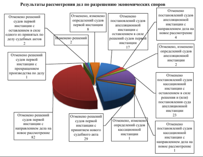 Есть ли смысл в обжаловании решения: наглядная статистика