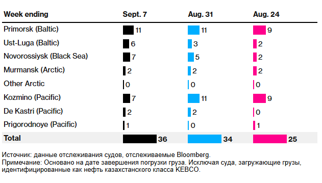 Потоки сырой нефти в России подскочили до трёхмесячного максимума из-за прилива нефти в Черном море