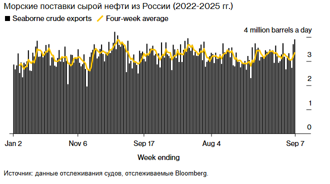 Потоки сырой нефти в России подскочили до трёхмесячного максимума из-за прилива нефти в Черном море