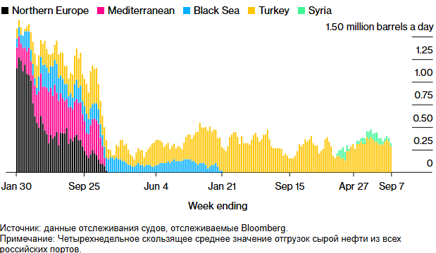 Потоки сырой нефти в России подскочили до трёхмесячного максимума из-за прилива нефти в Черном море