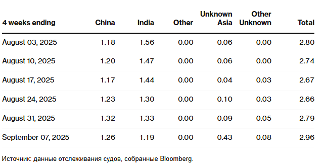 Потоки сырой нефти в России подскочили до трёхмесячного максимума из-за прилива нефти в Черном море