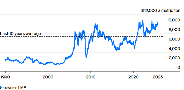 Медь переживает неправильный бычий рынок