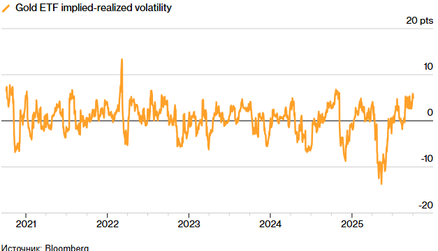 Трейдеры платят более высокую цену за хеджирование риска при переходе от акций к золоту